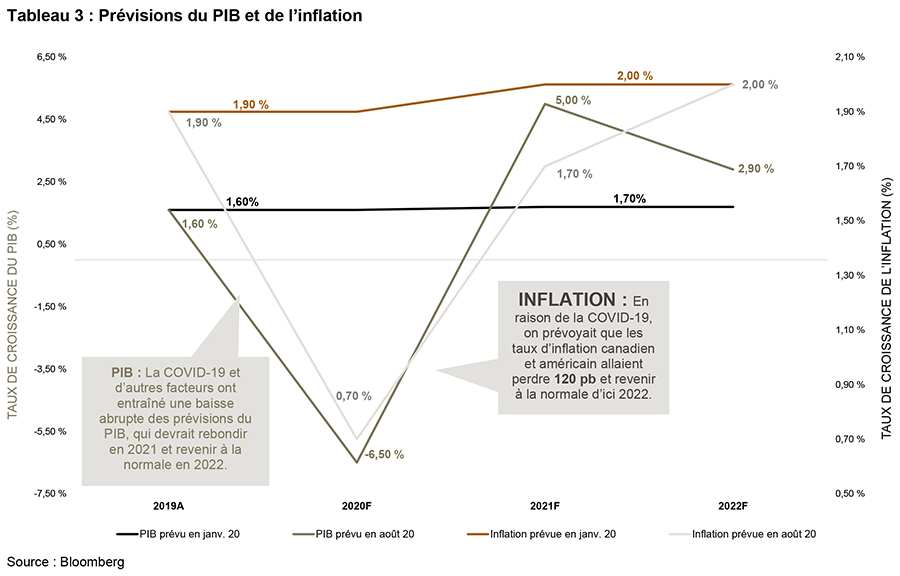 risque de réévaluation