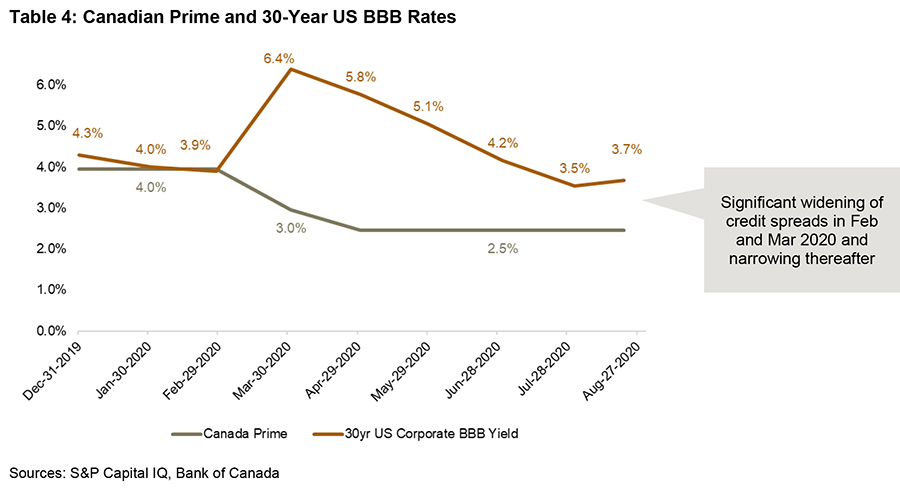 Canadian Prime and 30-Year US BBB Rates December 2019 to August 2020 - graph 