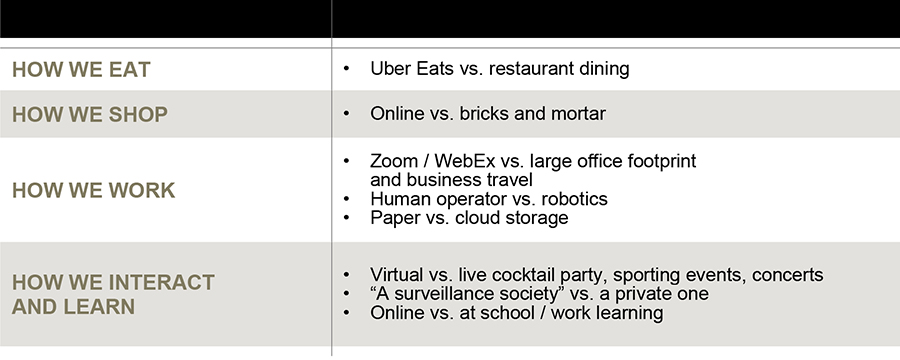 How we eat: Uber Eats vs restaurant dining; How we shop: online vs bricks and mortar; How we work: Zoom/WebEx vs large office footprint and business travel; human operator vs robotics; paper vs cloud storage; How we interact and learn: virtual vs live cocktail party, sporting events, concerts , a surveillance society vs a private one, online vs at school/work learning 