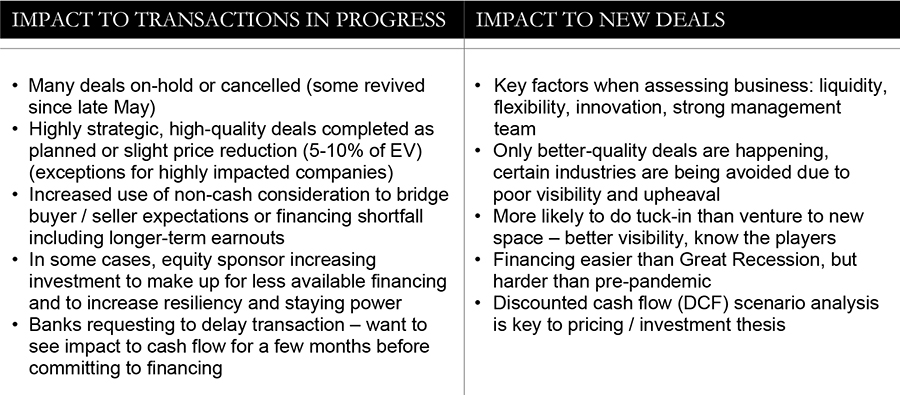 Impact to transactions in progress; Impact to new deals - table 