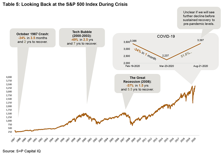 Looking back at the S&P 500 index during crisis - graph 