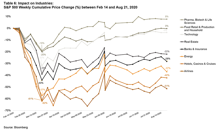 Impact on Industries - S&P 500 weekly cumulative price change (%) between February 14 and August 21 2020 - graph 