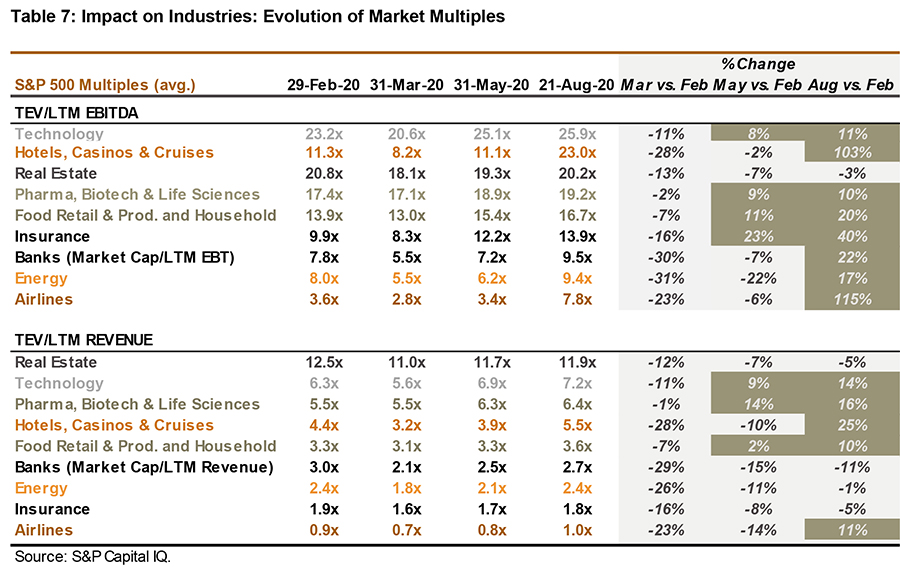 Impact on industries - evolution of market multiples; S&P 500 multiples (avg.) - table 