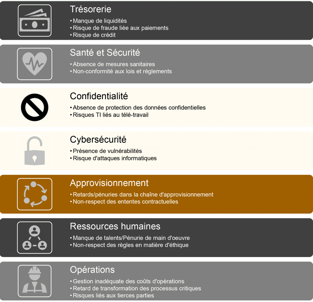Trésorerie; Santé et sécurité; Confidentialité; Cybersécurité; Approvisionnement; Ressources humaines; Opérations