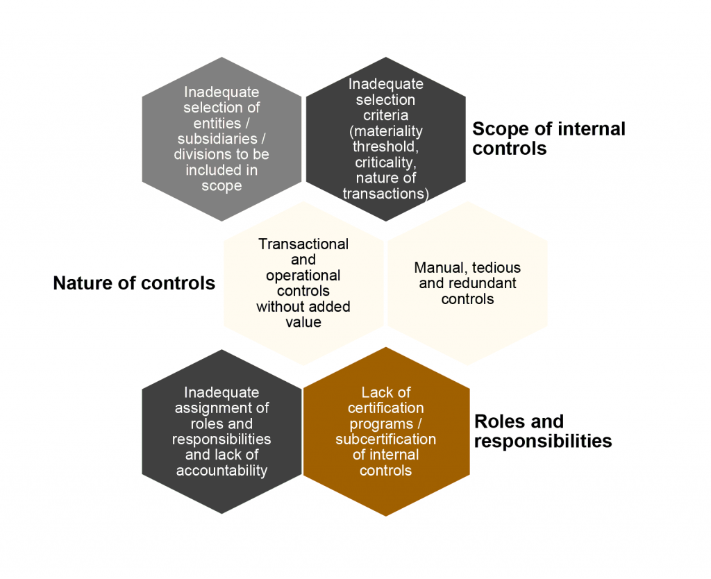 nature of controls, scope of internal controls, roles and responsibilities - graph 