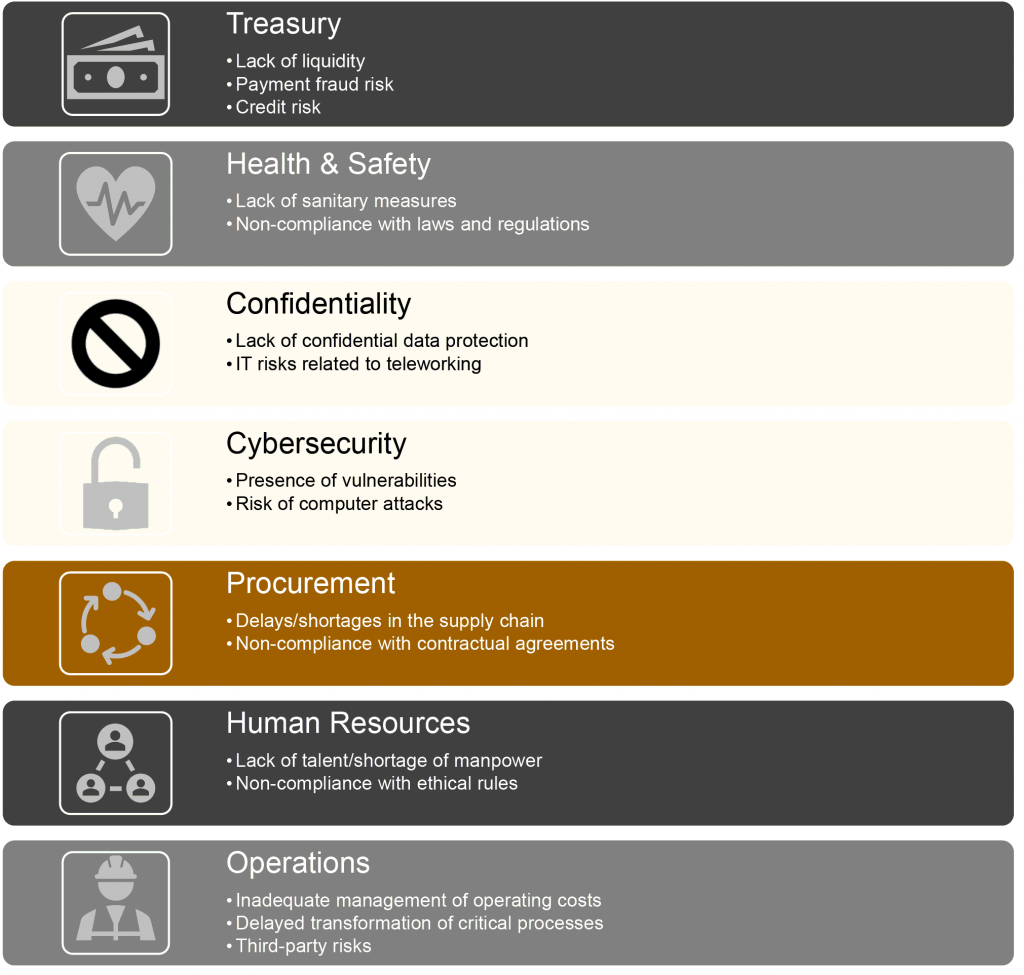 treasury; health & safety; confidentiality; cybersecurity; procurement; human resources; operations 