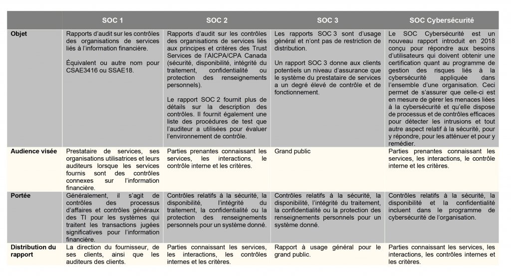 Tableau - Confirmité en cybersécurité, SOC 1,2,3 et SOC cybersécurité