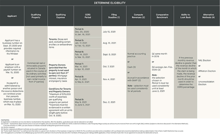 determine eligibility - applicant, qualifying property, CERS Period, Filing Deadline, Compute Revenues, Comparative Benchmark, Ability to Look Back, Alternative Methods