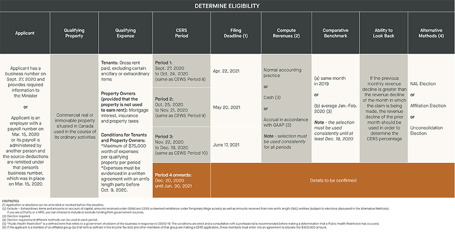 CERS - determining eligibility - applicant, qualifying property, qualifying expense, CERS period, Filing deadline, compute revenue, comparative benchmark, ability to look back, alternative methods - table 