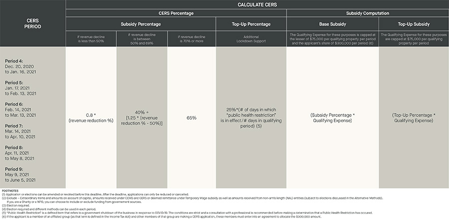 CERS Period - CERS Percentage (Subsidy and Top-up %); Subsidy Computation (Base subsidy; Top-up subsidy) 