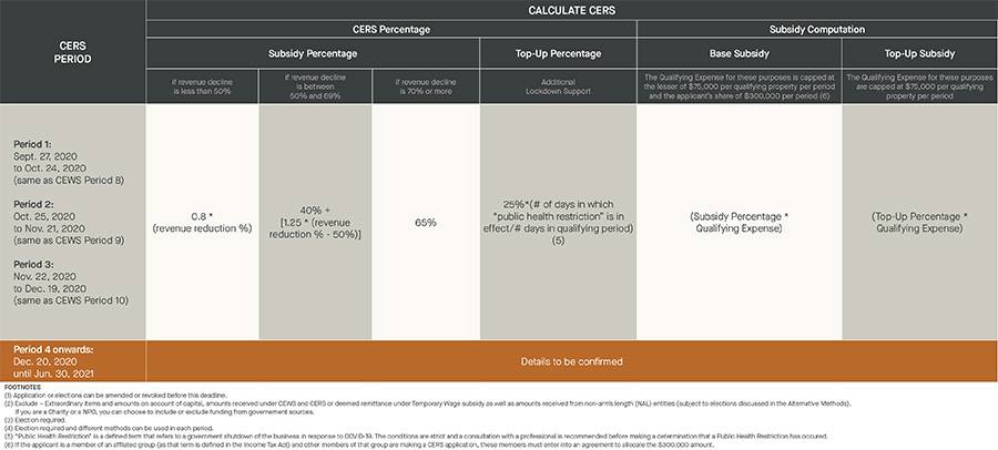 calculate CERS - CERS period, CERS percentage, subsidy computation - table 