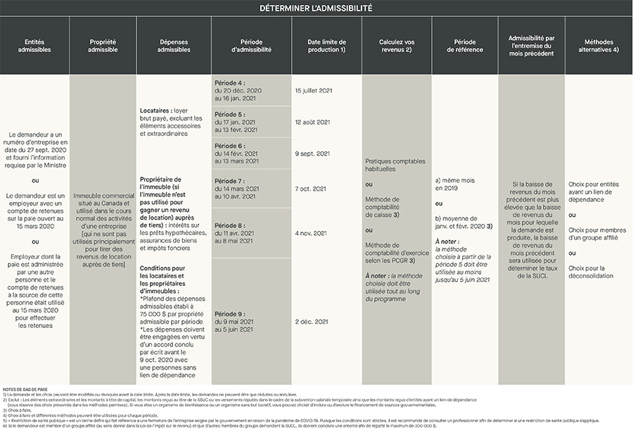 SUCL - déterminer l'admissibilité - entités admissibles, dépenses admissibles, période d'admissibilité, date limite de production, calculez vos revenus, période et référence, méthodes alternatives