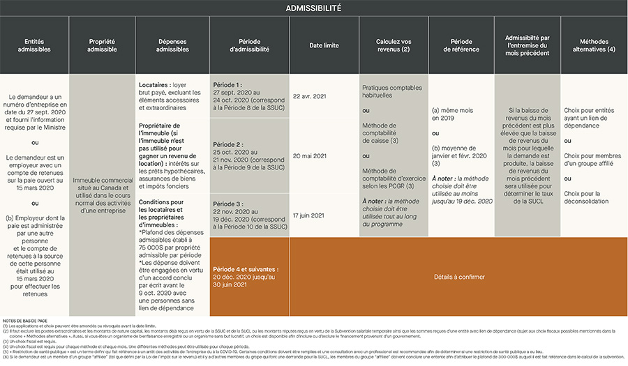 SUCL - Admissibilité - entrée admissible, propriété admissible, dépenses admissibles, période d'admissibilité, date limite, calculer vos revenus. période de référence, admissibilité du mois précédent, méthodes alernatives