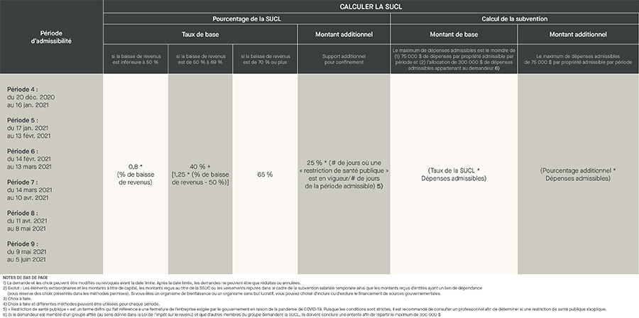 Calculer la SUCL - période d'admissibilité, taux de la sucl, calcul de la subvention. % de la subvention pour le loyer, montant additionnel, montant de base