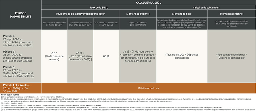 Calculer la SUCL - période d'admissibilité, taux de la sucl, calcul de la subvention. % de la subvention pour le loyer, montant additionnel, montant de base