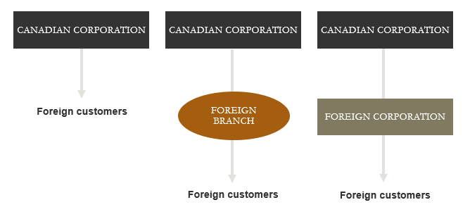 Canadian corporation - foreign branch - foreign customers graph 