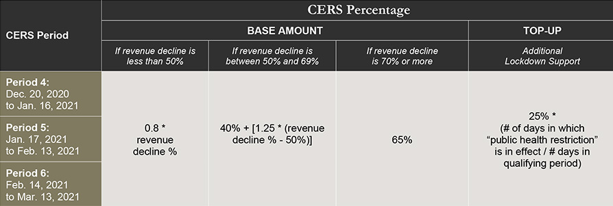 cers percentage with period, base amount and top-up