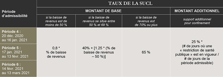 tableau du taux de la succ, montant de base, montant additionnel