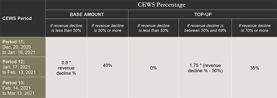 cews percentage table with period, base amount and top-up