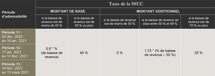 tableau du taux de la succ, montant de base, montant additionnel