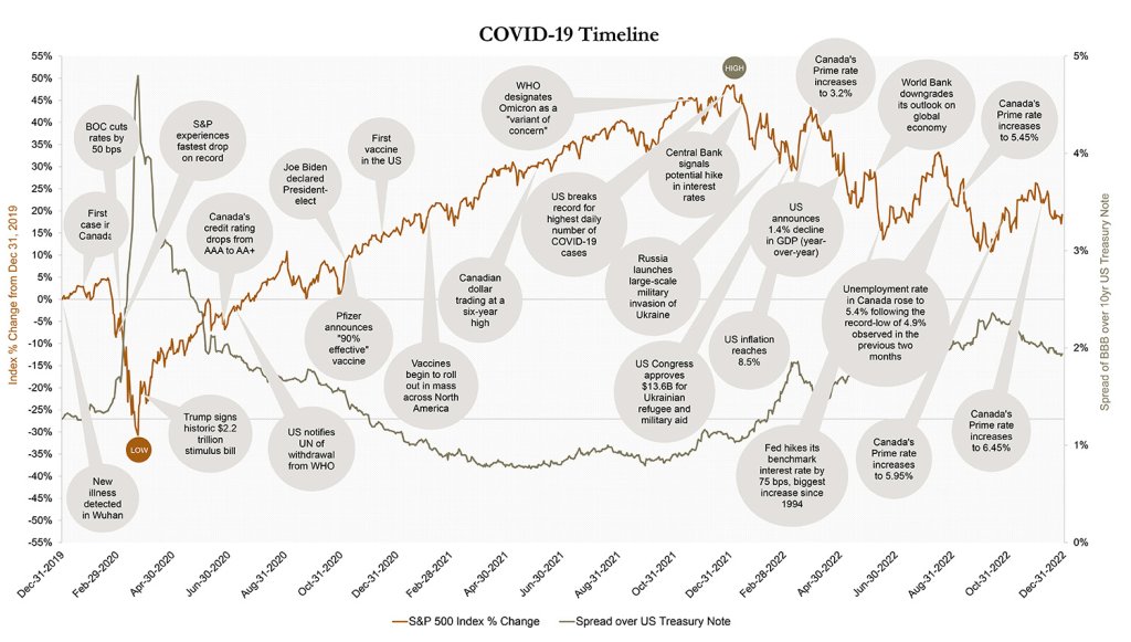 COVID-19 Timeline, S&P 500 Index % change, spread over the US Treasury Note, December 2019 to January 2023