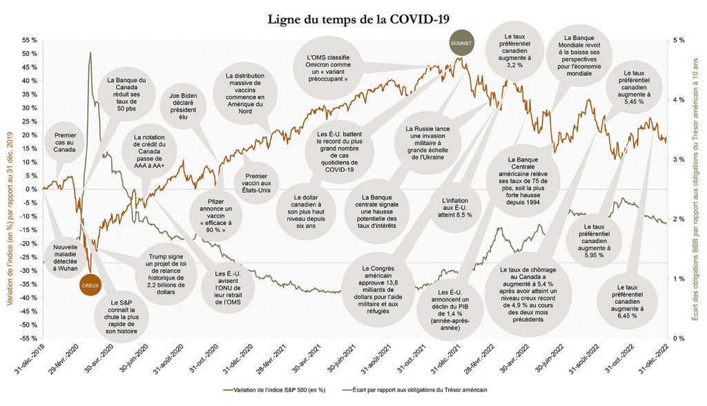 Calendrier de la COVID-19, variation de l'indice (en %) par rapport au 31 décembre 2019, variation de l'indice S&P 500 (en%), de décembre 2019 à janvier 2023.