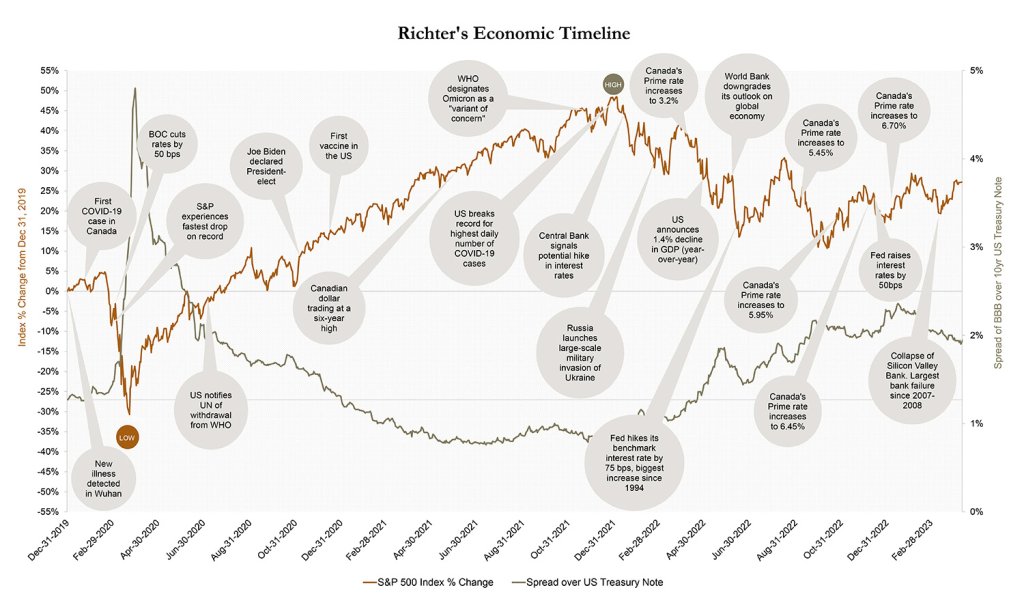 Richter Economic Timeline, S&P 500 Index % change, spread over the US Treasury Note, December 2019 to January 2023