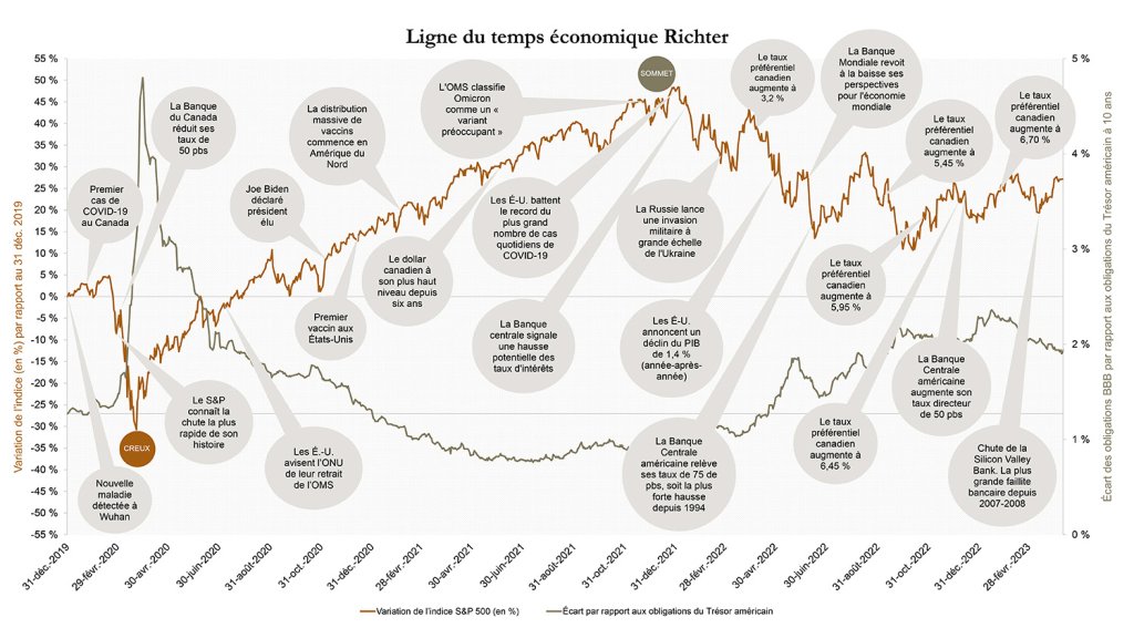 Chronologie Économique de Richter, variation de l'indice (en %) par rapport au 31 décembre 2019, variation de l'indice S&P 500 (en%), de décembre 2019 à janvier 2023.