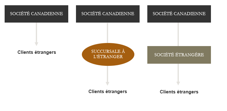 Graphique societé canadienne - succursale à l'étranger - société étrangère