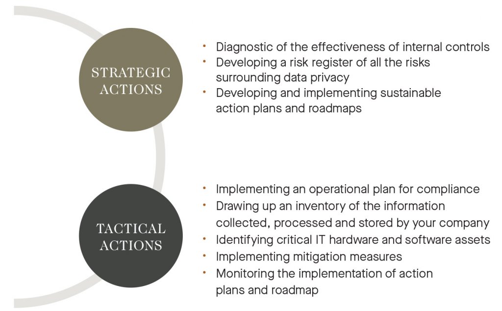 strategic actions - diagnostic of the effectiveness of internal controls; developing a risk register of all the risks surrounding data privacy; developing and implementing sustainable action plans and roadmaps; Tactical actions - implementing an operational plan for compliance; drawing up an inventory of the information collected, processed and stored by your company; identifying critical IT hardware and software assets; implementing mitigation measures; monitoring the implementation of action plans and roadmaps.