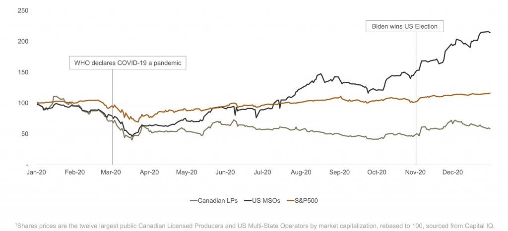 March 20 - WHO declares COVID-19 a pandemic; November 20 - Biden wins US Election - graph 