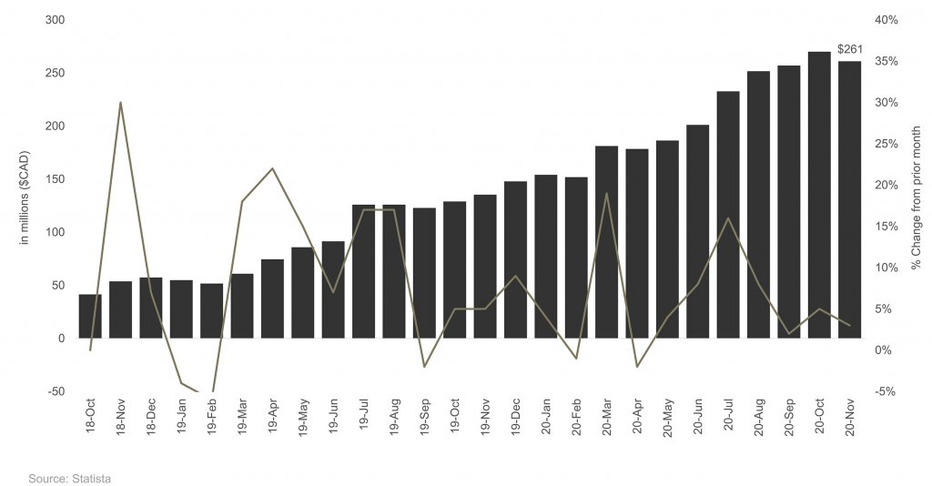 In millions ($CAD) per % change from prior month - Graph 