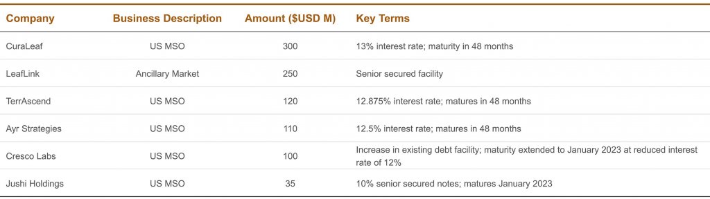 companies; business description; amounts; key terms - table 