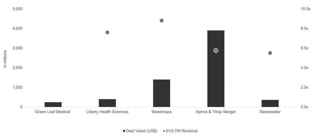 in millions per deal value (US$) & EV/LTM Revenue 