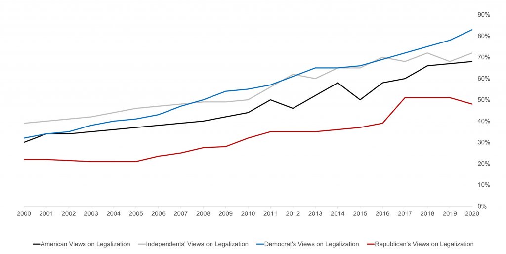 American views on legalization; independent views of legalization; democrat views of legalization; republican views of legalization