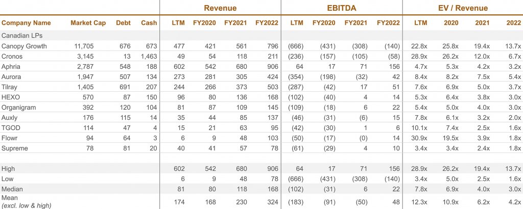 company name-market cap - debt- cash; Revenue; EBITDA; EV/Revenue - graph 