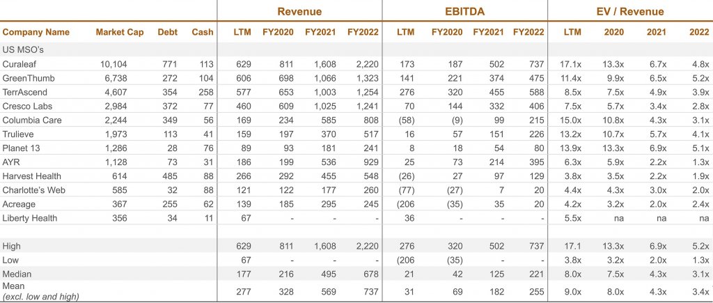 company name-market cap - debt- cash; Revenue; EBITDA; EV/Revenue - graph 
