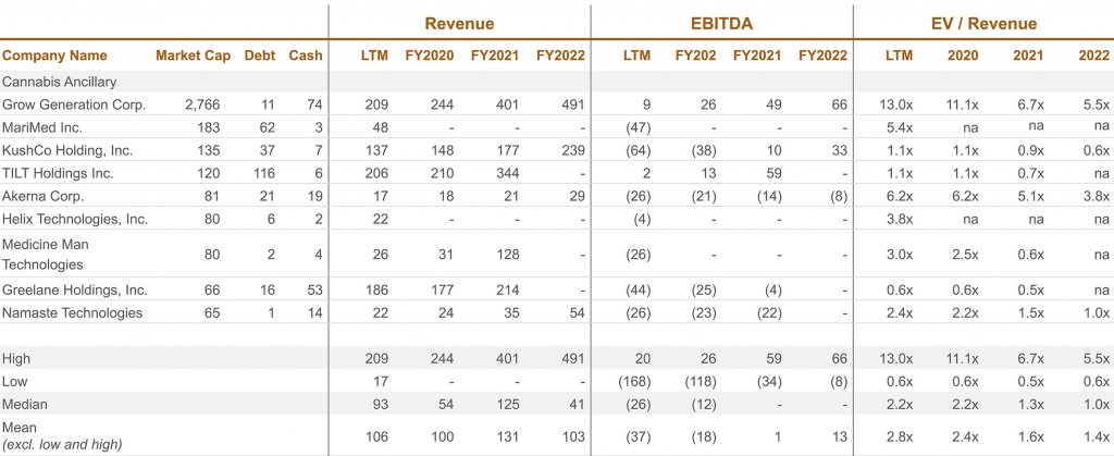 company name-market cap - debt- cash; Revenue; EBITDA; EV/Revenue - graph 