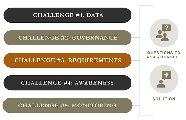 Bill 64 - Challenges; Data; Governance; requirements; awareness; monitoring; questions to ask yourself; solution