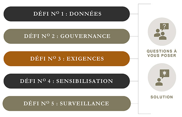 Projet de loi 64 - Défis, données; gouvernance; exigences; sensibilisation; surveillance; questions à vous poser; solution