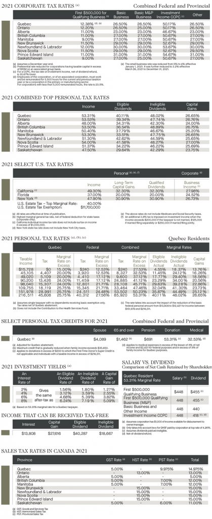 Quebec tax: 2021 corporate tax rates; 2021 combined top personal tax rates; 2021 select US tax rates; 2021 personal tax rates; select personal tax credits; 2020 investment yields; income that can be received tax free; salary vs dividend; sales tax rates in Canada 2021