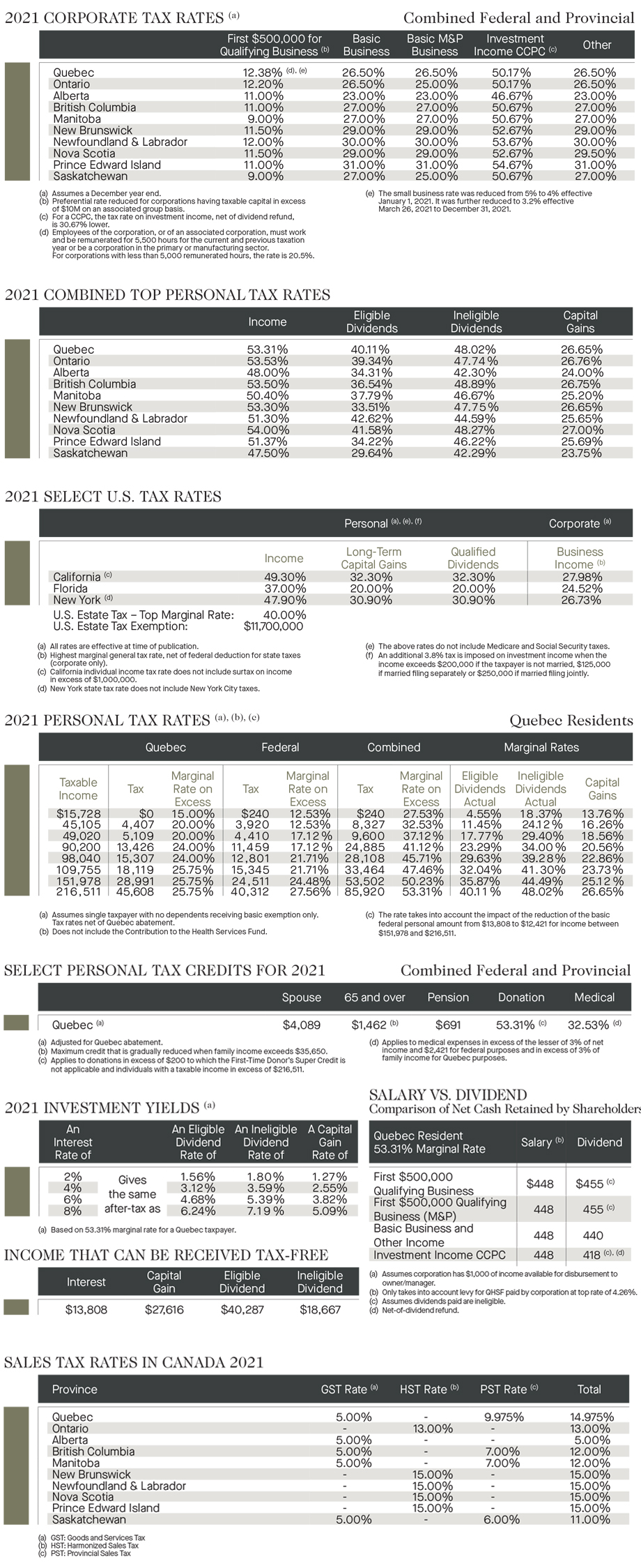 Tax rate 2021