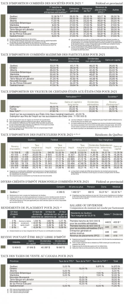 Tableaux d'impositions 2021: taux d'impositions combinés des sociétés; taux d'impositions combinés pour les particuliers 2021; taux d'impositions dans certains états des É-U 2021; taux d'impositions des particuliers 2021; divers crédits d'impôts 2021; rendement des placements 2021; revenus à l'abri des impôts, taux des taxes de ventes 2021