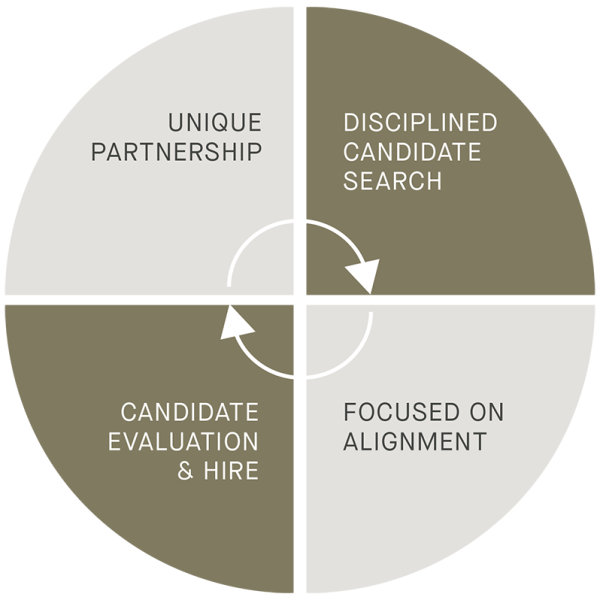 Graph: Unique partnership, disciplined candidate search, candidate evaluation and hire, focused on alignment