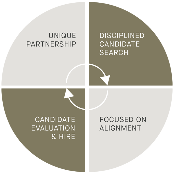 Circular diagram illustrating a four-step process: unique partnership, disciplined candidate search, focused on alignment, and candidate evaluation and hire.