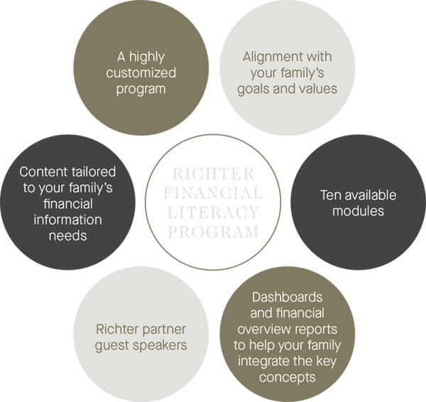 Richter Financial Literacy Program: a highly customized program; alignment with your family's goals and values; ten available modules; dashboard and financial overview reports; partner guest speakers; tailored content.