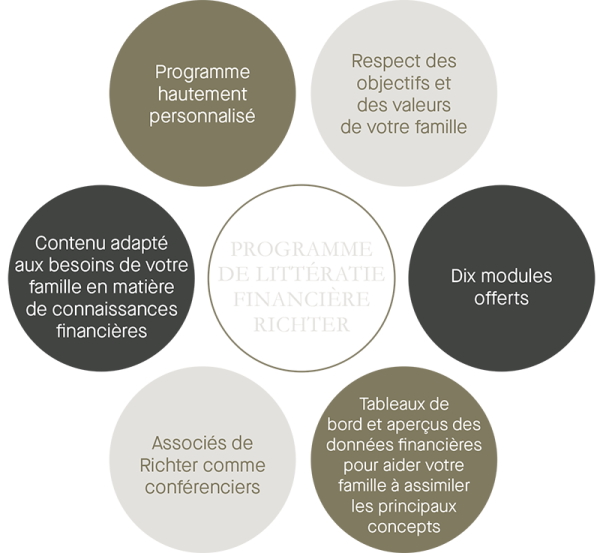 Programme de littératie financière Richter : un programme hautement personnalisé ; aligner sur les objectifs et les valeurs de votre famille ; offert en dix modules ; tableau de bord et aperçus des données financières ; conférences des partenaires Richter ; contenu adapté aux besoins de votre famille.