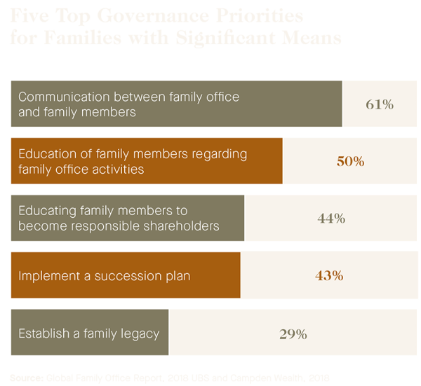 5 top family governance priorities: communication between family office and family members 61%; education of family members regarding family office activities 50%; educating family members to become responsible shareholders 44%; implement a succession plan 43%; establish a family legacy 29%.