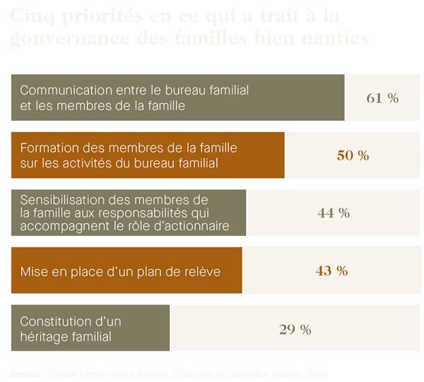 Les cinq priorités en ce qui a trait à la gouvernance des familles bien nanties