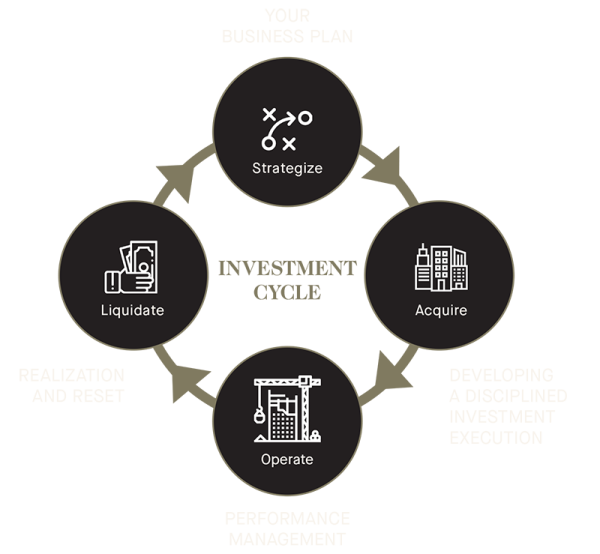 The investment cycle graph - Strategize, Acquire, Operate, Liquidate